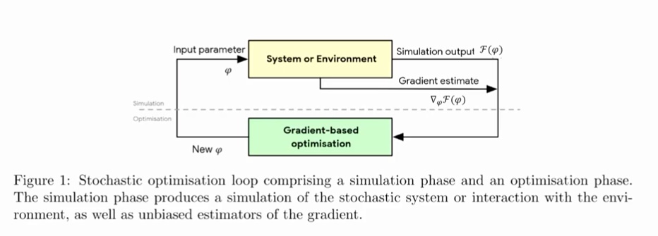 stochastic gradient pipeline